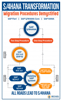 < S/4 HANA Transformations Demystified - What to expect moving from an existing SAP system to S/4 HANA